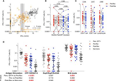 Mycobacterium tuberculosis-Specific T Cell Functional, Memory, and Activation Profiles in QuantiFERON-Reverters Are Consistent With Controlled Infection